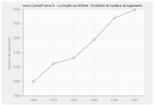 La Voulte-sur-Rhône : Evolution du nombre de logements